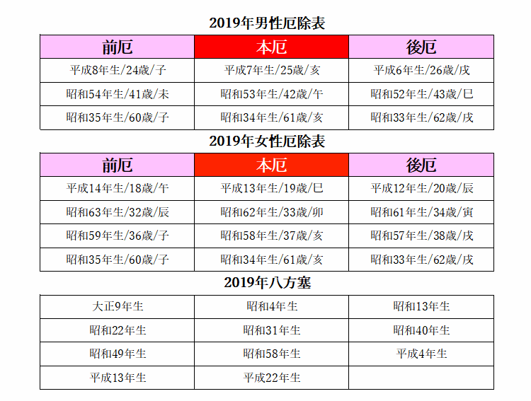 2019年(平成31年)厄除け表、方位除け表